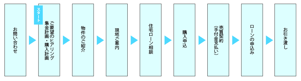 物件購入の流れ