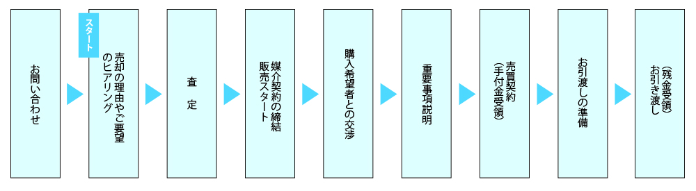 売却の流れ